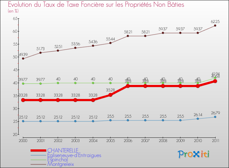 Evolution du taux de la taxe foncière sur les immeubles et terrains non batis pour CHANTERELLE et les communes proches Comparaison des taux de la taxe foncière sur les immeubles et terrains non batis pour CHANTERELLE et les communes voisines