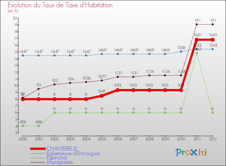 Evolution du taux de la taxe d'habitation pour CHANTERELLE et les communes proches Comparaison des taux de la taxe d'habitation pour CHANTERELLE et les communes voisines