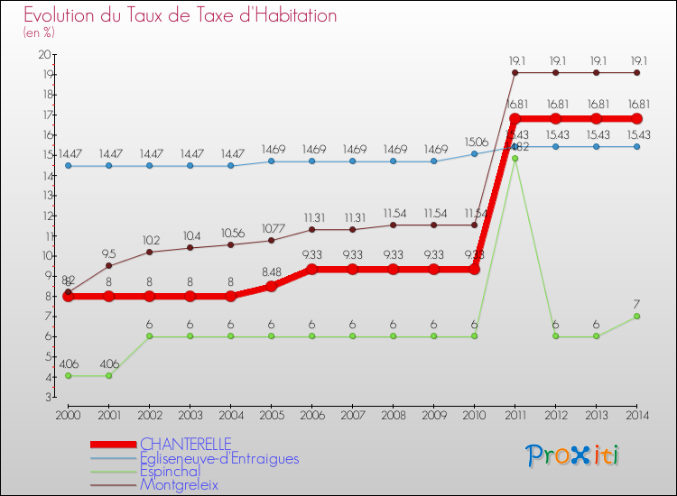 Evolution du taux de la taxe d'habitation pour CHANTERELLE et les communes proches de 2000 à 2014 Comparaison des taux de la taxe d'habitation pour CHANTERELLE et les communes voisines de 2000 à 2014