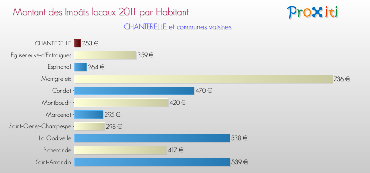 Montant des impôts locaux par Habitant pour CHANTERELLE et les communes proches Comparaison des impôts locaux par habitant pour CHANTERELLE et les communes voisines