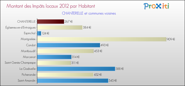 Montant des impôts locaux par Habitant pour CHANTERELLE et les communes proches Comparaison des impôts locaux par habitant pour CHANTERELLE et les communes voisines