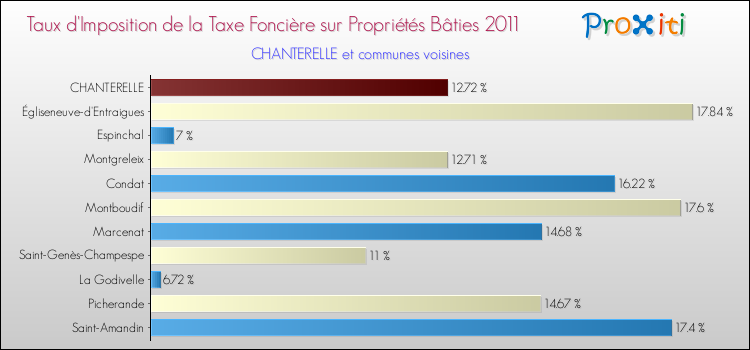 Taux d'imposition de la taxe foncière sur le bati 2011 pour CHANTERELLE et les communes proches Comparaison des taux d'imposition de la taxe foncière sur le bati 2011 pour CHANTERELLE et les communes voisines