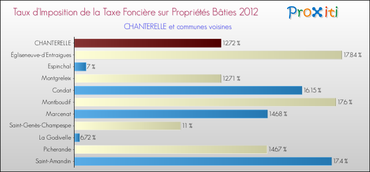 Taux d'imposition de la taxe foncière sur le bati 2012 pour CHANTERELLE et les communes proches Comparaison des taux d'imposition de la taxe foncière sur le bati 2012 pour CHANTERELLE et les communes voisines