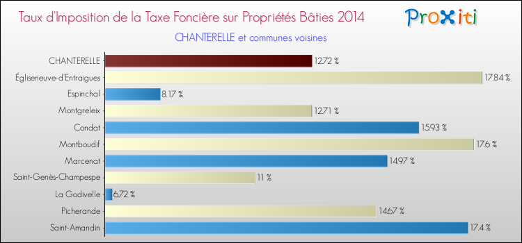 Taux d'imposition de la taxe foncière sur le bati 2014 pour CHANTERELLE et les communes proches Comparaison des taux d'imposition de la taxe foncière sur le bati 2014 pour CHANTERELLE et les communes voisines