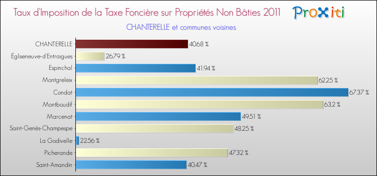 Taux d'imposition de la taxe foncière sur les immeubles et terrains non batis 2011 pour CHANTERELLE et les communes proches Comparaison des taux d'imposition de la taxe foncière sur les immeubles et terrains non batis 2011 pour CHANTERELLE et les communes voisines