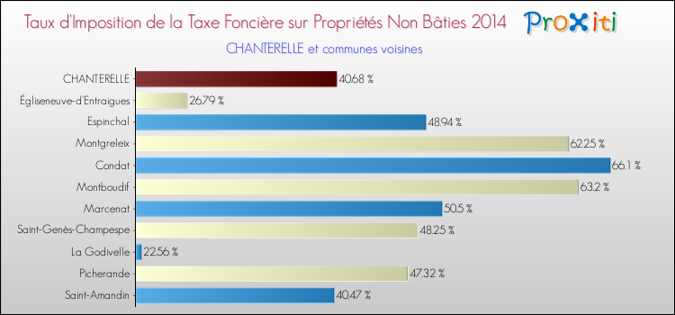 Taux d'imposition de la taxe foncière sur les immeubles et terrains non batis 2014 pour CHANTERELLE et les communes proches Comparaison des taux d'imposition de la taxe foncière sur les immeubles et terrains non batis 2014 pour CHANTERELLE et les communes voisines