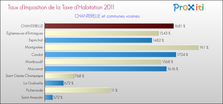 Taux d'imposition de la taxe d'habitation 2011 pour CHANTERELLE et les communes proches Comparaison des taux d'imposition de la taxe d'habitation 2011 pour CHANTERELLE et les communes voisines