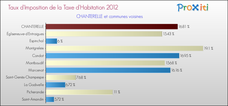Taux d'imposition de la taxe d'habitation 2012 pour CHANTERELLE et les communes proches Comparaison des taux d'imposition de la taxe d'habitation 2012 pour CHANTERELLE et les communes voisines