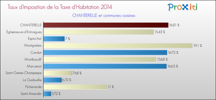 Taux d'imposition de la taxe d'habitation 2014 pour CHANTERELLE et les communes proches Comparaison des taux d'imposition de la taxe d'habitation 2014 pour CHANTERELLE et les communes voisines