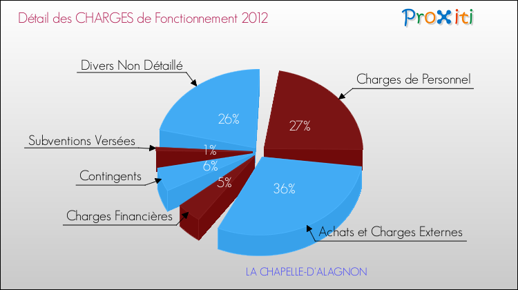 Décomposition des Charges de Fonctionnement 2012 de la commune de LA CHAPELLE-D'ALAGNON Charges de Fonctionnement 2012 pour la commune de LA CHAPELLE-D'ALAGNON