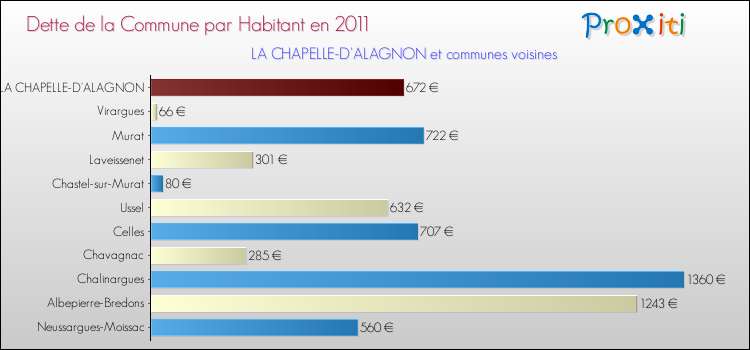 Dette par habitant de la commune en 2011 pour LA CHAPELLE-D'ALAGNON et les communes proches Comparaison de la dette par habitant de la commune en 2011 pour LA CHAPELLE-D'ALAGNON et les communes voisines