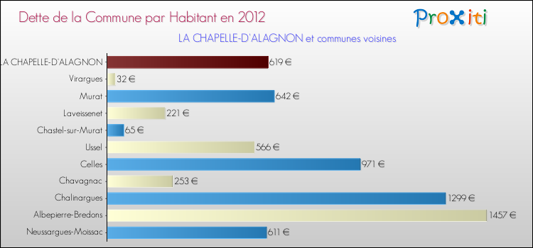 Dette par habitant de la commune en 2012 pour LA CHAPELLE-D'ALAGNON et les communes proches Comparaison de la dette par habitant de la commune en 2012 pour LA CHAPELLE-D'ALAGNON et les communes voisines
