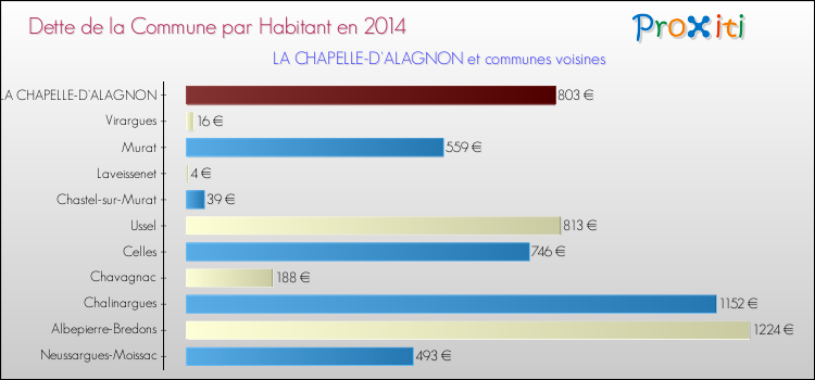 Dette par habitant de la commune en 2014 pour LA CHAPELLE-D'ALAGNON et les communes proches Comparaison de la dette par habitant de la commune en 2014 pour LA CHAPELLE-D'ALAGNON et les communes voisines