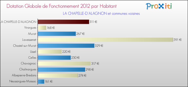 Montant des dotations globales de fonctionnement DGF par Habitant pour LA CHAPELLE-D'ALAGNON et les communes proches Comparaison des des dotations globales de fonctionnement DGF par habitant pour LA CHAPELLE-D'ALAGNON et les communes voisines