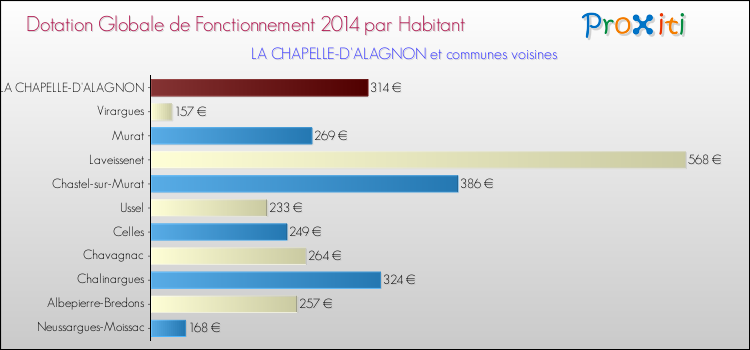 Montant des dotations globales de fonctionnement DGF par Habitant pour LA CHAPELLE-D'ALAGNON et les communes proches en 2014. Comparaison des des dotations globales de fonctionnement DGF par habitant pour LA CHAPELLE-D'ALAGNON et les communes voisines en 2014.