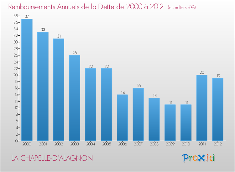 Evolution de l'annuité de la dette pour la commune de LA CHAPELLE-D'ALAGNON de 2000 à 2012 Annuités de la dette pour LA CHAPELLE-D'ALAGNON de 2000 à 2012
