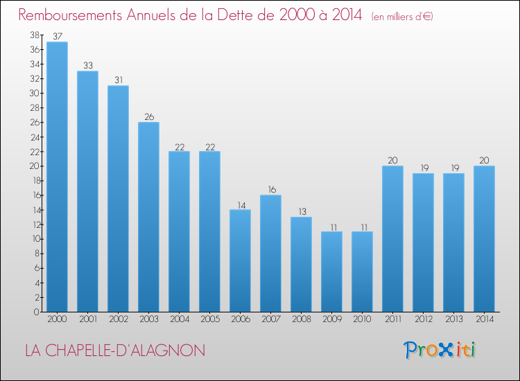 Evolution de l'annuité de la dette pour la commune de LA CHAPELLE-D'ALAGNON de 2000 à 2014 Annuités de la dette pour LA CHAPELLE-D'ALAGNON de 2000 à 2014