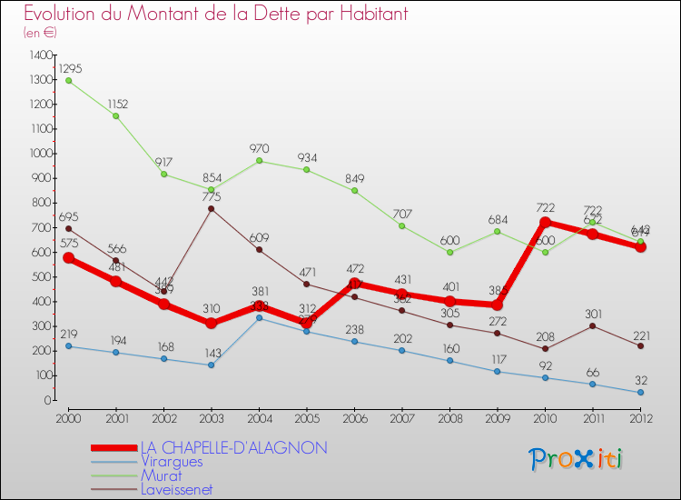 Evolution de la dette par habitant pour la commune de LA CHAPELLE-D'ALAGNON et les communes proches de 2000 à 2012 Comparaison de la dette par habitant pour LA CHAPELLE-D'ALAGNON et les communes voisines de 2000 à 2012