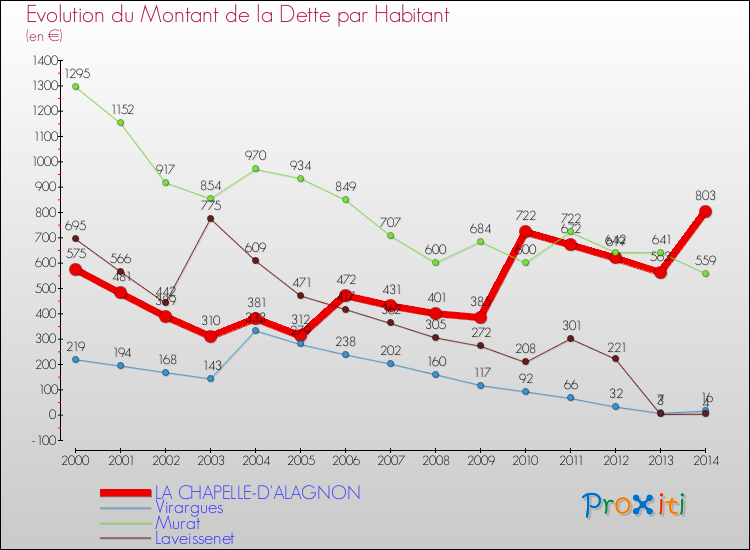 Evolution de la dette par habitant pour la commune de LA CHAPELLE-D'ALAGNON et les communes proches de 2000 à 2014 Comparaison de la dette par habitant pour LA CHAPELLE-D'ALAGNON et les communes voisines de 2000 à 2014