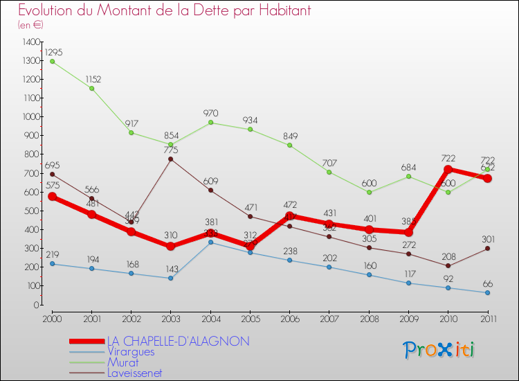 Evolution de la dette par habitant pour la commune de LA CHAPELLE-D'ALAGNON et les communes proches Comparaison de la dette par habitant pour LA CHAPELLE-D'ALAGNON et les communes voisines