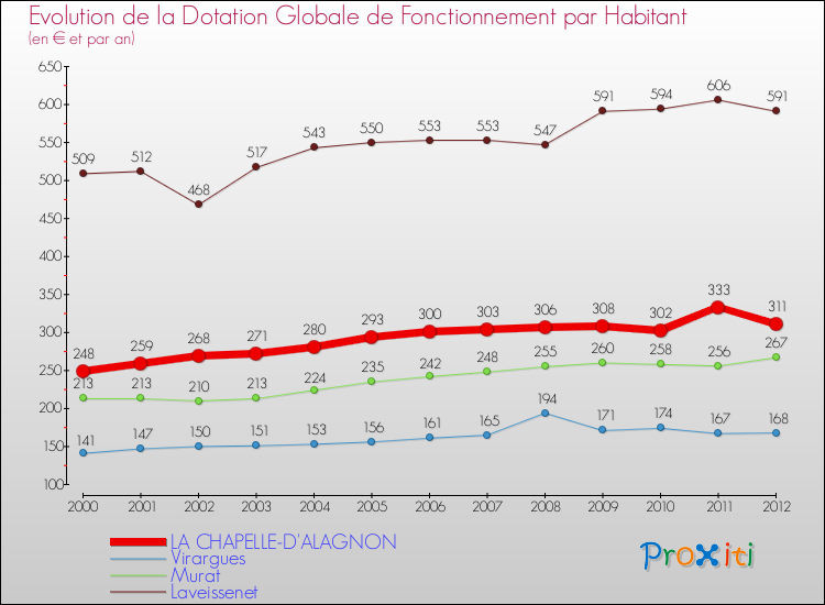Evolution et montant de la dotation globale de fonctionnement par Habitant pour LA CHAPELLE-D'ALAGNON et les communes proches Comparaison des dotations globales de fonctionnement par habitant pour LA CHAPELLE-D'ALAGNON et les communes voisines