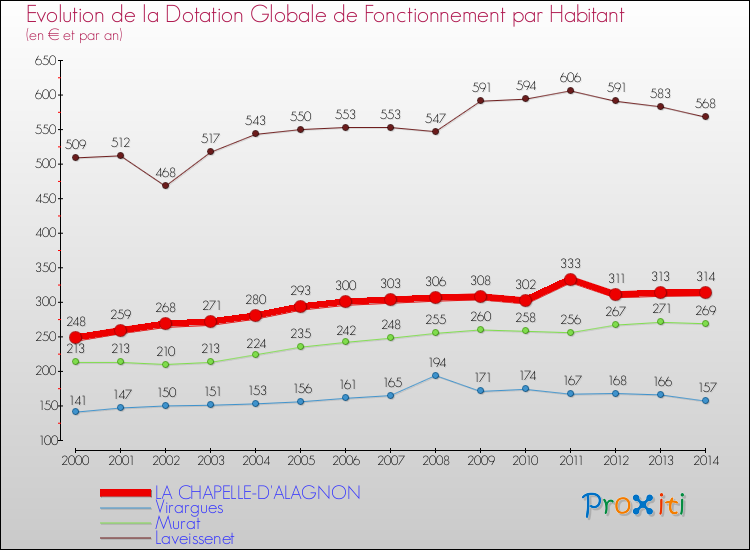 Evolution et montant de la dotation globale de fonctionnement par Habitant pour LA CHAPELLE-D'ALAGNON et les communes proches de 2000 à 2014. Comparaison des dotations globales de fonctionnement par habitant pour LA CHAPELLE-D'ALAGNON et les communes voisines de 2000 à 2014.