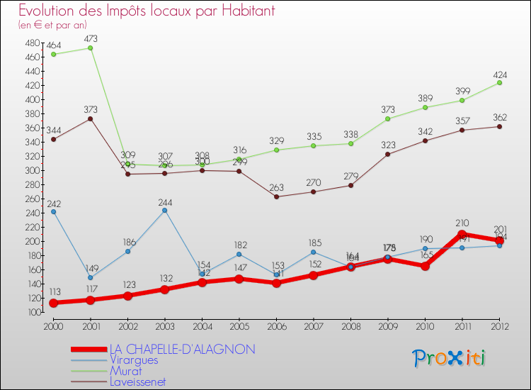 Evolution et montant des impôts locaux par Habitant pour LA CHAPELLE-D'ALAGNON et les communes proches Comparaison des impôts locaux par habitant pour LA CHAPELLE-D'ALAGNON et les communes voisines