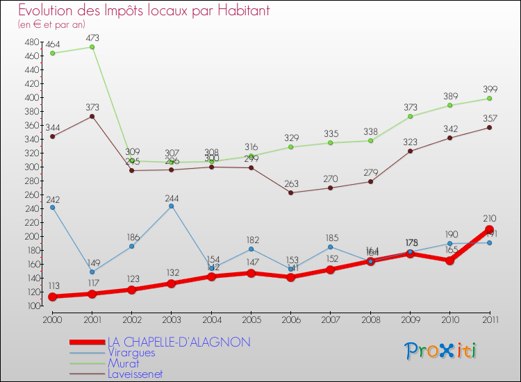 Evolution et montant des impôts locaux par Habitant pour LA CHAPELLE-D'ALAGNON et les communes proches Comparaison des impôts locaux par habitant pour LA CHAPELLE-D'ALAGNON et les communes voisines