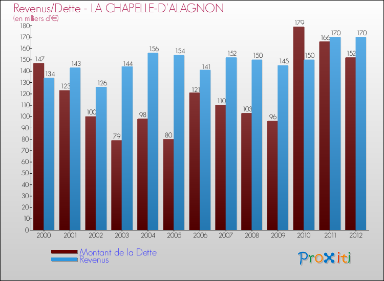 Evolution comparée de la dette et des revenus pour la commune de LA CHAPELLE-D'ALAGNON de 2000 à 2012 Comparaison de la dette et des revenus pour LA CHAPELLE-D'ALAGNON de 2000 à 2012