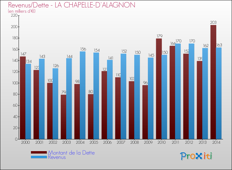 Evolution comparée de la dette et des revenus pour la commune de LA CHAPELLE-D'ALAGNON de 2000 à 2014 Comparaison de la dette et des revenus pour LA CHAPELLE-D'ALAGNON de 2000 à 2014