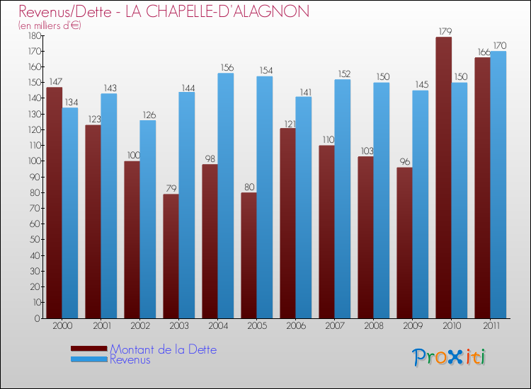 Evolution comparée de la dette et des revenus pour la commune de LA CHAPELLE-D'ALAGNON de 2000 à 2011 Comparaison de la dette et des revenus pour LA CHAPELLE-D'ALAGNON de 2000 à 2011