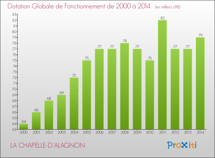 Evolution du montant de la Dotation Globale de Fonctionnement pour la commune de LA CHAPELLE-D'ALAGNON de 2000 à 2014 Evolution du montant de la Dotation Globale de Fonctionnement pour LA CHAPELLE-D'ALAGNON de 2000 à 2014