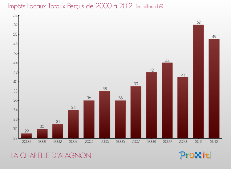 Evolution des Impôts Locaux pour la commune de LA CHAPELLE-D'ALAGNON de 2000 à 2012 Evolution des Impôts Locaux pour LA CHAPELLE-D'ALAGNON de 2000 à 2012