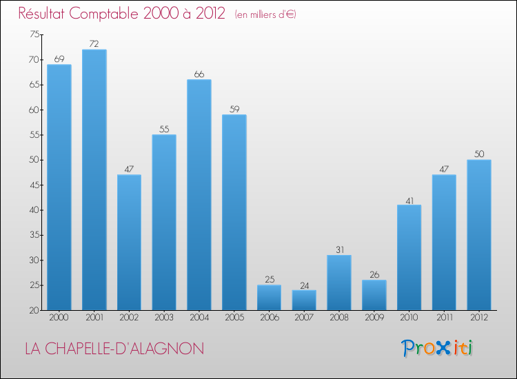 Evolution du résultat comptable pour la commune de LA CHAPELLE-D'ALAGNON de 2000 à 2012 Evolution du résultat comptable pour LA CHAPELLE-D'ALAGNON de 2000 à 2012