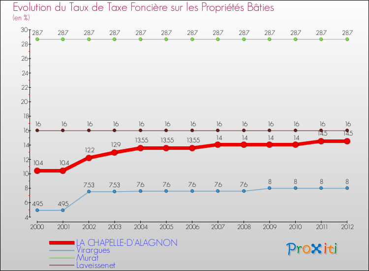 Evolution du taux de la taxe foncière sur le bati pour LA CHAPELLE-D'ALAGNON et les communes proches de 2000 à 2012 Comparaison des taux de taxe foncière sur le bati pour LA CHAPELLE-D'ALAGNON et les communes voisines de 2000 à 2012