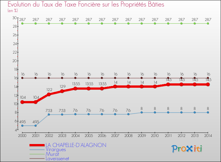 Evolution du taux de la taxe foncière sur le bati pour LA CHAPELLE-D'ALAGNON et les communes proches de 2000 à 2014 Comparaison des taux de taxe foncière sur le bati pour LA CHAPELLE-D'ALAGNON et les communes voisines de 2000 à 2014