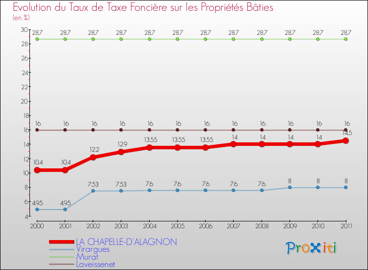 Evolution du taux de la taxe foncière sur le bati pour LA CHAPELLE-D'ALAGNON et les communes proches Comparaison des taux de taxe foncière sur le bati pour LA CHAPELLE-D'ALAGNON et les communes voisines