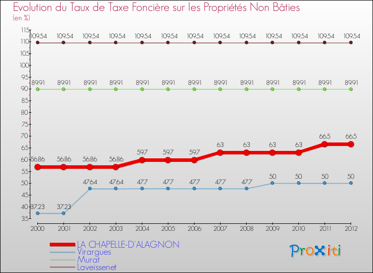 Evolution du taux de la taxe foncière sur les immeubles et terrains non batis pour LA CHAPELLE-D'ALAGNON et les communes proches de 2000 à 2012 Comparaison des taux de la taxe foncière sur les immeubles et terrains non batis pour LA CHAPELLE-D'ALAGNON et les communes voisines de 2000 à 2012