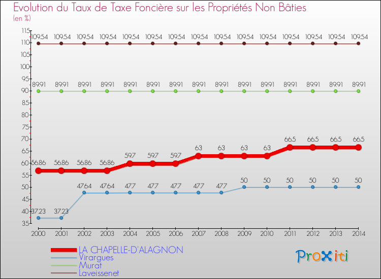 Evolution du taux de la taxe foncière sur les immeubles et terrains non batis pour LA CHAPELLE-D'ALAGNON et les communes proches de 2000 à 2014 Comparaison des taux de la taxe foncière sur les immeubles et terrains non batis pour LA CHAPELLE-D'ALAGNON et les communes voisines de 2000 à 2014