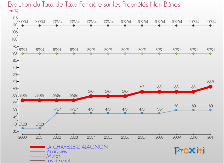 Evolution du taux de la taxe foncière sur les immeubles et terrains non batis pour LA CHAPELLE-D'ALAGNON et les communes proches Comparaison des taux de la taxe foncière sur les immeubles et terrains non batis pour LA CHAPELLE-D'ALAGNON et les communes voisines