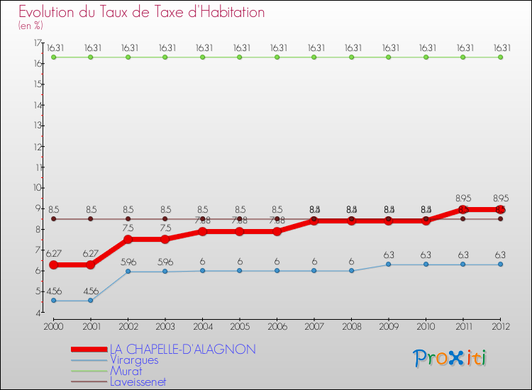 Evolution du taux de la taxe d'habitation pour LA CHAPELLE-D'ALAGNON et les communes proches Comparaison des taux de la taxe d'habitation pour LA CHAPELLE-D'ALAGNON et les communes voisines