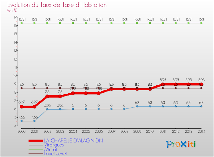 Evolution du taux de la taxe d'habitation pour LA CHAPELLE-D'ALAGNON et les communes proches de 2000 à 2014 Comparaison des taux de la taxe d'habitation pour LA CHAPELLE-D'ALAGNON et les communes voisines de 2000 à 2014