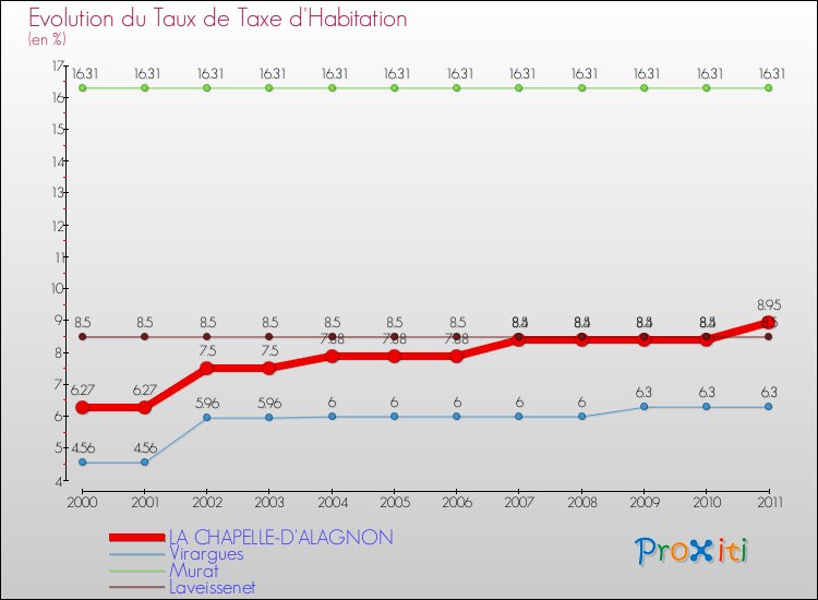 Evolution du taux de la taxe d'habitation pour LA CHAPELLE-D'ALAGNON et les communes proches Comparaison des taux de la taxe d'habitation pour LA CHAPELLE-D'ALAGNON et les communes voisines