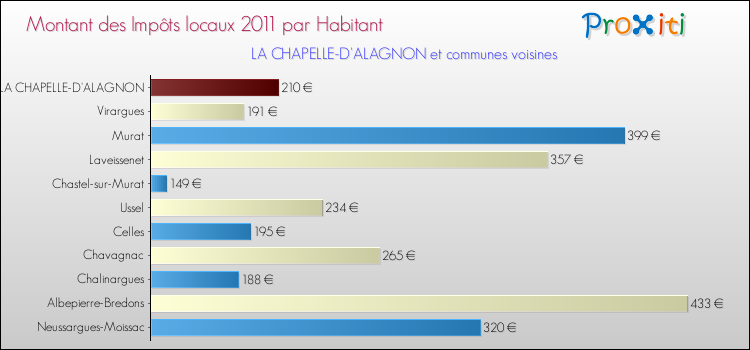 Montant des impôts locaux par Habitant pour LA CHAPELLE-D'ALAGNON et les communes proches Comparaison des impôts locaux par habitant pour LA CHAPELLE-D'ALAGNON et les communes voisines