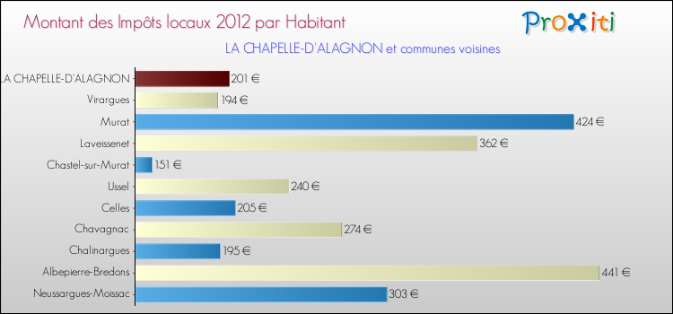 Montant des impôts locaux par Habitant pour LA CHAPELLE-D'ALAGNON et les communes proches Comparaison des impôts locaux par habitant pour LA CHAPELLE-D'ALAGNON et les communes voisines
