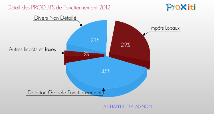 Décomposition du Budget de Fonctionnement 2012 de la commune de LA CHAPELLE-D'ALAGNON Budget de Fonctionnement 2012 pour la commune de LA CHAPELLE-D'ALAGNON