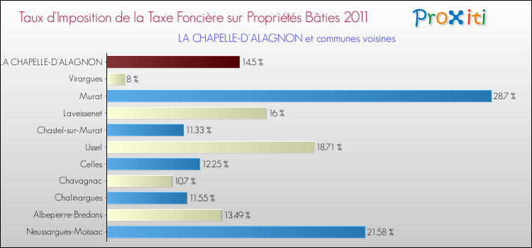 Taux d'imposition de la taxe foncière sur le bati 2011 pour LA CHAPELLE-D'ALAGNON et les communes proches Comparaison des taux d'imposition de la taxe foncière sur le bati 2011 pour LA CHAPELLE-D'ALAGNON et les communes voisines