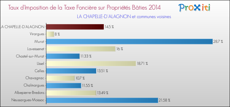 Taux d'imposition de la taxe foncière sur le bati 2014 pour LA CHAPELLE-D'ALAGNON et les communes proches Comparaison des taux d'imposition de la taxe foncière sur le bati 2014 pour LA CHAPELLE-D'ALAGNON et les communes voisines