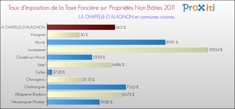 Taux d'imposition de la taxe foncière sur les immeubles et terrains non batis 2011 pour LA CHAPELLE-D'ALAGNON et les communes proches Comparaison des taux d'imposition de la taxe foncière sur les immeubles et terrains non batis 2011 pour LA CHAPELLE-D'ALAGNON et les communes voisines