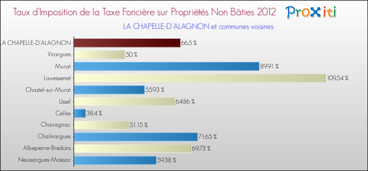 Taux d'imposition de la taxe foncière sur les immeubles et terrains non batis 2012 pour LA CHAPELLE-D'ALAGNON et les communes proches Comparaison des taux d'imposition de la taxe foncière sur les immeubles et terrains non batis 2012 pour LA CHAPELLE-D'ALAGNON et les communes voisines